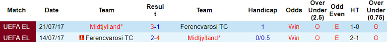 Nhận định, soi kèo Midtjylland vs Ferencvarosi, 00h15 ngày 7/8: Cửa trên ‘tạch’ - Ảnh 3