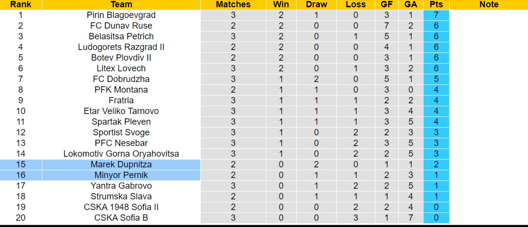 Nhận định, soi kèo Minyor Pernik vs Marek Dupnitza, 22h00 ngày 6/8: Điểm tựa sân nhà - Ảnh 4