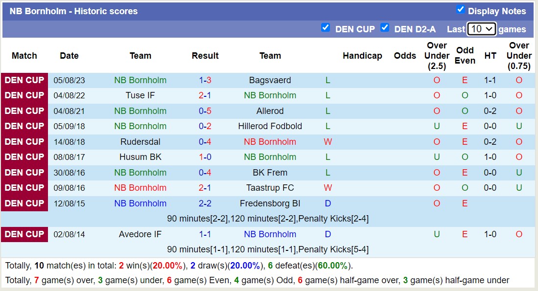 Nhận định, soi kèo NB Bornholm vs IF Skjold Birkerod, 21h45 ngày 6/8: Nỗi đau kéo dài - Ảnh 1