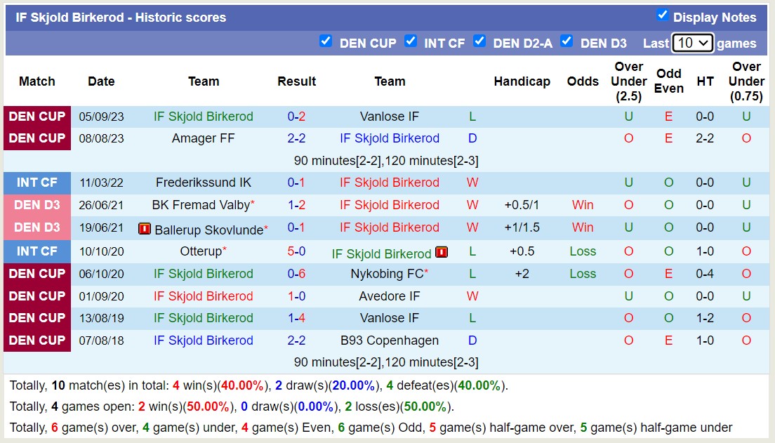 Nhận định, soi kèo NB Bornholm vs IF Skjold Birkerod, 21h45 ngày 6/8: Nỗi đau kéo dài - Ảnh 2