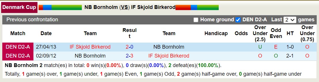 Nhận định, soi kèo NB Bornholm vs IF Skjold Birkerod, 21h45 ngày 6/8: Nỗi đau kéo dài - Ảnh 3