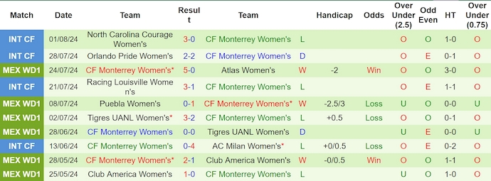 Nhận định, soi kèo Necaxa Nữ vs Monterrey Nữ, 7h00 ngày 6/8: Đẳng cấp quá chênh lệch - Ảnh 2