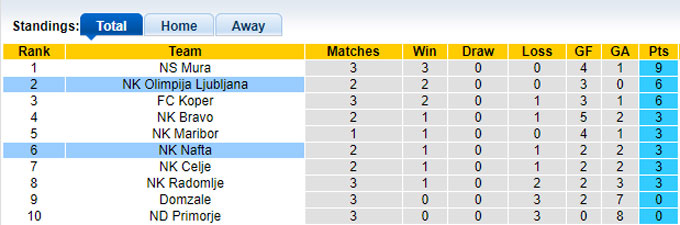 Nhận định, soi kèo Olimpija Ljubljana vs Nafta, 01h15 ngày 6/8: Thắng vì ngôi đầu - Ảnh 1