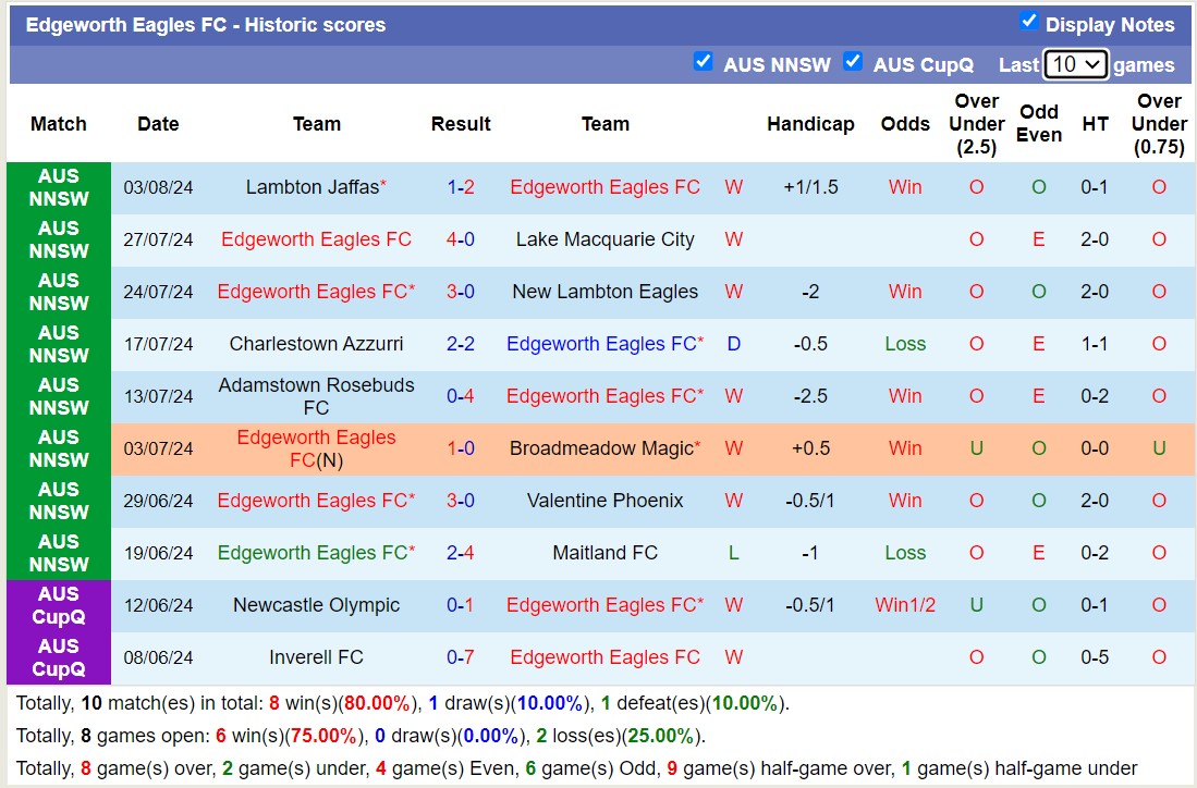 Nhận định, soi kèo Olympic Kingsway SC vs Edgeworth Eagles FC, 17h30 ngày 6/8: Trái đắng sân nhà - Ảnh 2