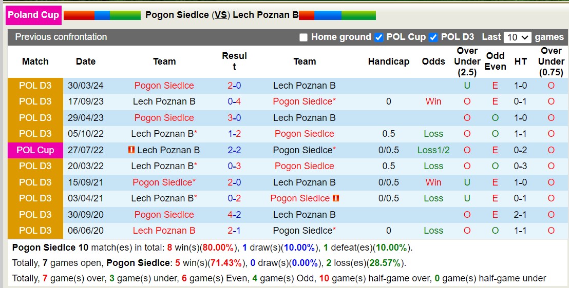 Nhận định, soi kèo Pogon Siedlce vs Lech Poznan B, 22h00 ngày 6/8: Đi tìm niềm vui - Ảnh 3