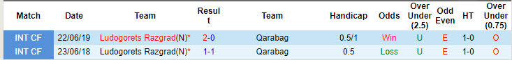 Nhận định, soi kèo Qarabag vs Ludogorets Razgrad, 22h59 ngày 6/8: Xa nhà là bão tố - Ảnh 4