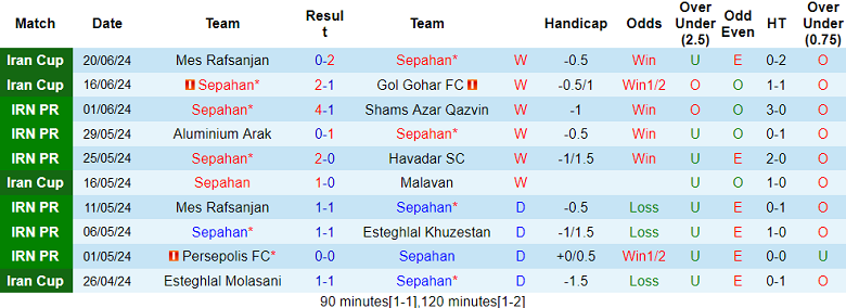 Nhận định, soi kèo Sepahan vs Shabab Al Ahli Dubai, 23h15 ngày 6/8: Điểm tựa sân nhà - Ảnh 1