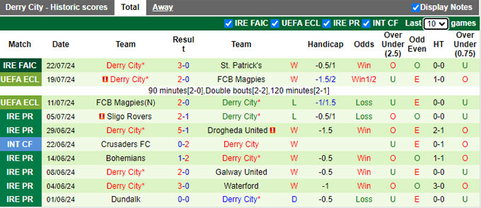 Nhận định, soi kèo Shelbourne vs Derry City, 01h45 ngày 6/8: Củng cố ngôi đầu bảng - Ảnh 3