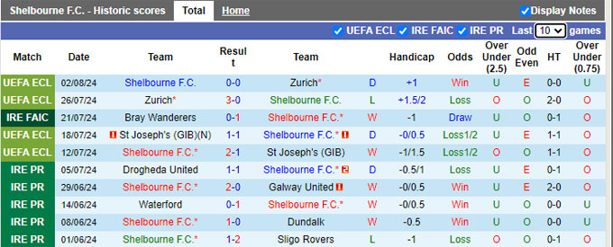 Nhận định, soi kèo Shelbourne vs Derry City, 01h45 ngày 6/8: Củng cố ngôi đầu bảng - Ảnh 4