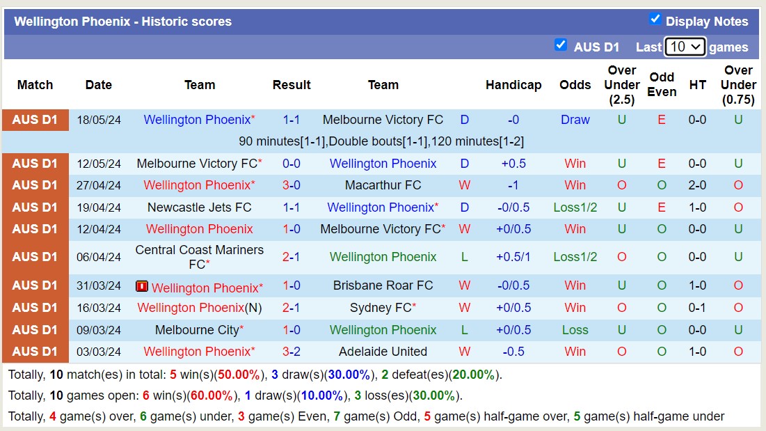 Nhận định, soi kèo South Melbourne vs Wellington Phoenix, 16h30 ngày 6/8: Không có bất ngờ - Ảnh 2