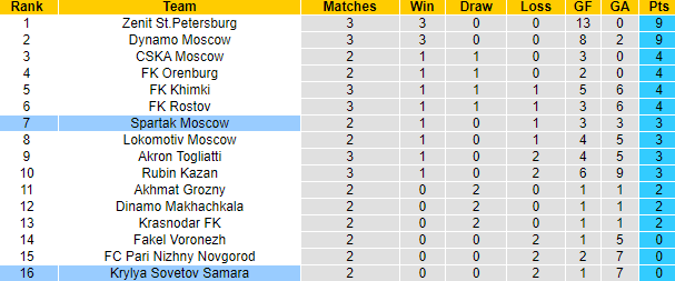Nhận định, soi kèo Spartak Moscow vs Krylya Sovetov Samara, 0h00 ngày 6/8: Nối dài mạch thắng - Ảnh 4