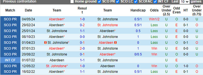 Nhận định, soi kèo St. Johnstone vs Aberdeen, 02h00 ngày 6/8: Ca khúc khải hoàn - Ảnh 2