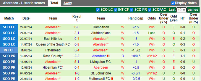 Nhận định, soi kèo St. Johnstone vs Aberdeen, 02h00 ngày 6/8: Ca khúc khải hoàn - Ảnh 3