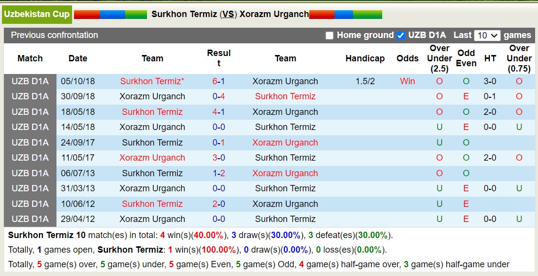 Nhận định, soi kèo Surkhon Termiz vs Xorazm Urganch, 22h00 ngày 6/8: Tưng bừng bắn phá - Ảnh 3