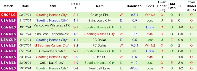 Nhận định, soi kèo Toluca vs Sporting KC, 8h00 ngày 6/8: Thay đổi lịch sử - Ảnh 2