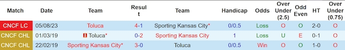 Nhận định, soi kèo Toluca vs Sporting KC, 8h00 ngày 6/8: Thay đổi lịch sử - Ảnh 3