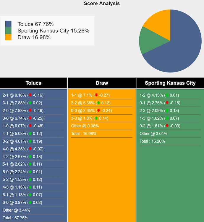 Nhận định, soi kèo Toluca vs Sporting KC, 8h00 ngày 6/8: Thay đổi lịch sử - Ảnh 5