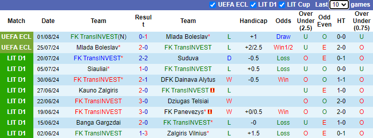 Nhận định, soi kèo TransINVEST vs Zalgiris Vilnius, 23h00 ngày 5/8: Chiến thắng cách biệt - Ảnh 1