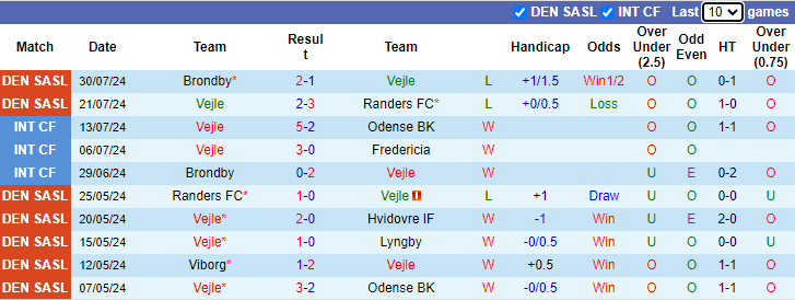 Nhận định, soi kèo Vejle vs Nordsjaelland, 0h00 ngày 6/8: Đả bại chủ nhà - Ảnh 1