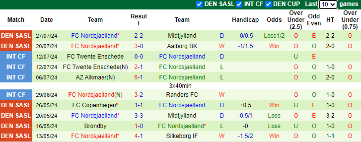 Nhận định, soi kèo Vejle vs Nordsjaelland, 0h00 ngày 6/8: Đả bại chủ nhà - Ảnh 2