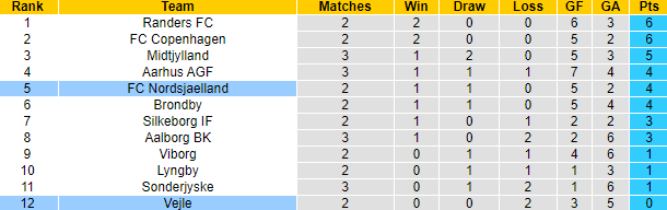 Nhận định, soi kèo Vejle vs Nordsjaelland, 0h00 ngày 6/8: Đả bại chủ nhà - Ảnh 4