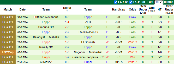 Nhận định, soi kèo Zamalek vs Enppi, 1h00 ngày 6/8: Đối thủ kị rơ - Ảnh 2