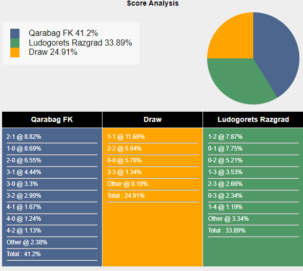 Siêu máy tính dự đoán Qarabag vs Ludogorets Razgrad, 22h59 ngày 6/8 - Ảnh 1