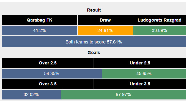 Siêu máy tính dự đoán Qarabag vs Ludogorets Razgrad, 22h59 ngày 6/8 - Ảnh 2