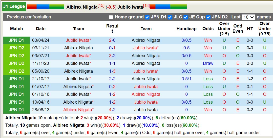 Nhận định, soi kèo Albirex Niigata vs Jubilo Iwata, 17h00 ngày 7/8: Trái đắng sân nhà - Ảnh 3