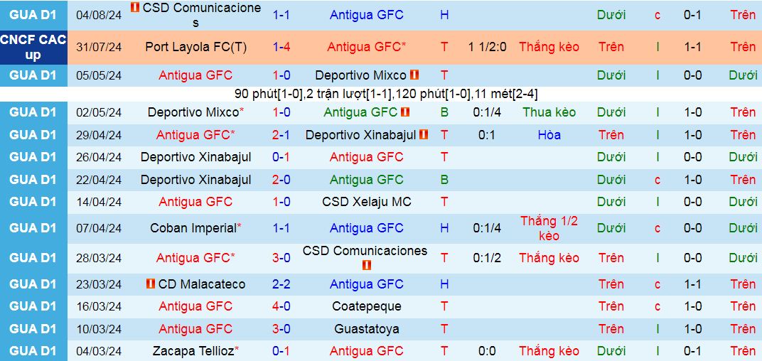 Nhận định, soi kèo Antigua GFC vs Aguila, 09h00 ngày 7/8: Thắng và sạch lưới - Ảnh 2