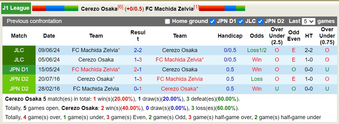 Nhận định, soi kèo Cerezo Osaka vs FC Machida Zelvia, 17h00 ngày 7/8: Củng cố ngôi đầu - Ảnh 4