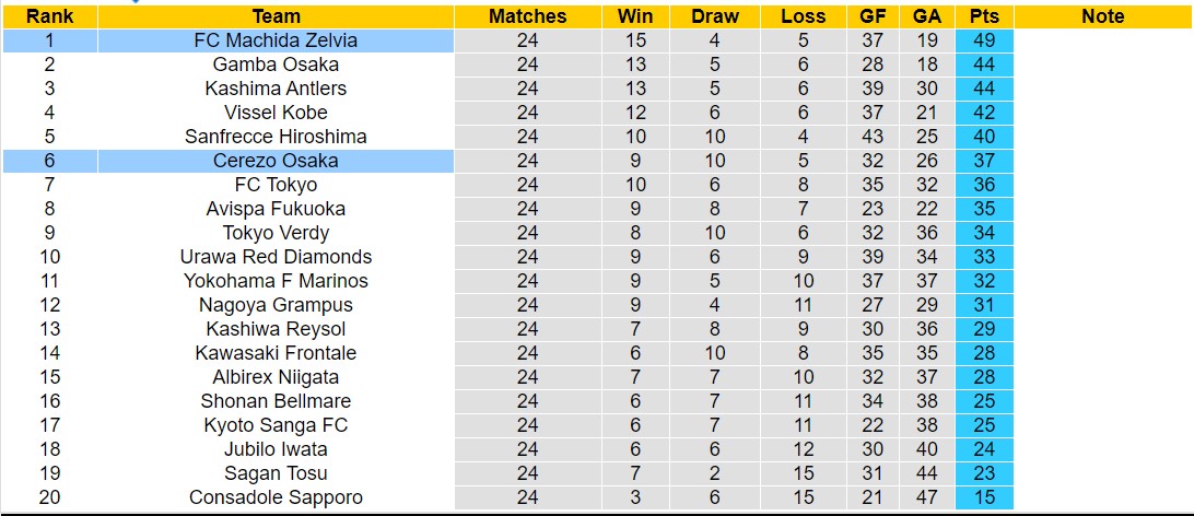 Nhận định, soi kèo Cerezo Osaka vs FC Machida Zelvia, 17h00 ngày 7/8: Củng cố ngôi đầu - Ảnh 5