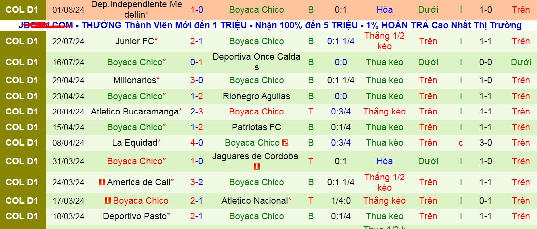 Nhận định, soi kèo Deportivo Pereira vs Boyaca Chico, 08h00 ngày 7/8: Dìm khách dưới đáy - Ảnh 2