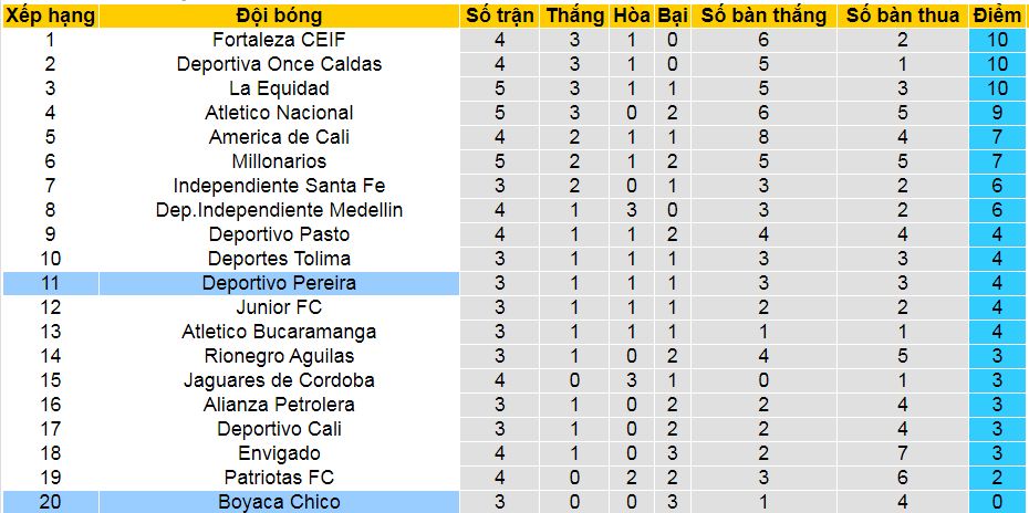 Nhận định, soi kèo Deportivo Pereira vs Boyaca Chico, 08h00 ngày 7/8: Dìm khách dưới đáy - Ảnh 4