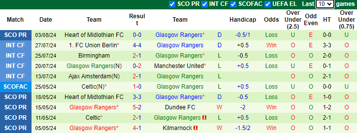 Nhận định, soi kèo Dynamo Kyiv vs Glasgow Rangers, 1h00 ngày 7/8: Tiếp đà hưng phấn - Ảnh 2