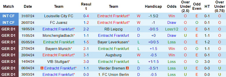 Nhận định, soi kèo Eintracht Frankfurt vs FSV Frankfurt, 23h00 ngày 7/8: Khó có bất ngờ - Ảnh 1