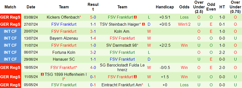 Nhận định, soi kèo Eintracht Frankfurt vs FSV Frankfurt, 23h00 ngày 7/8: Khó có bất ngờ - Ảnh 2