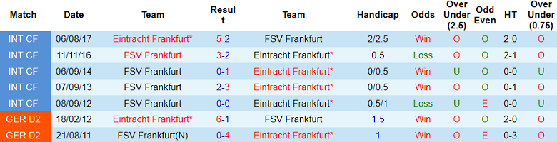 Nhận định, soi kèo Eintracht Frankfurt vs FSV Frankfurt, 23h00 ngày 7/8: Khó có bất ngờ - Ảnh 3