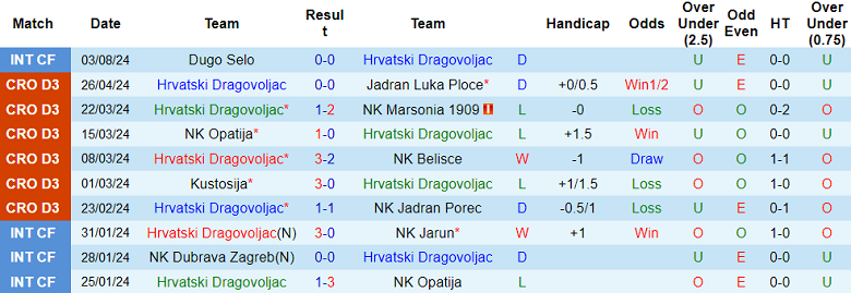 Nhận định, soi kèo Hrvatski Dragovoljac vs Dubrava Zagreb, 23h30 ngày 7/8: Khác biệt trình độ - Ảnh 1