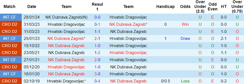 Nhận định, soi kèo Hrvatski Dragovoljac vs Dubrava Zagreb, 23h30 ngày 7/8: Khác biệt trình độ - Ảnh 3