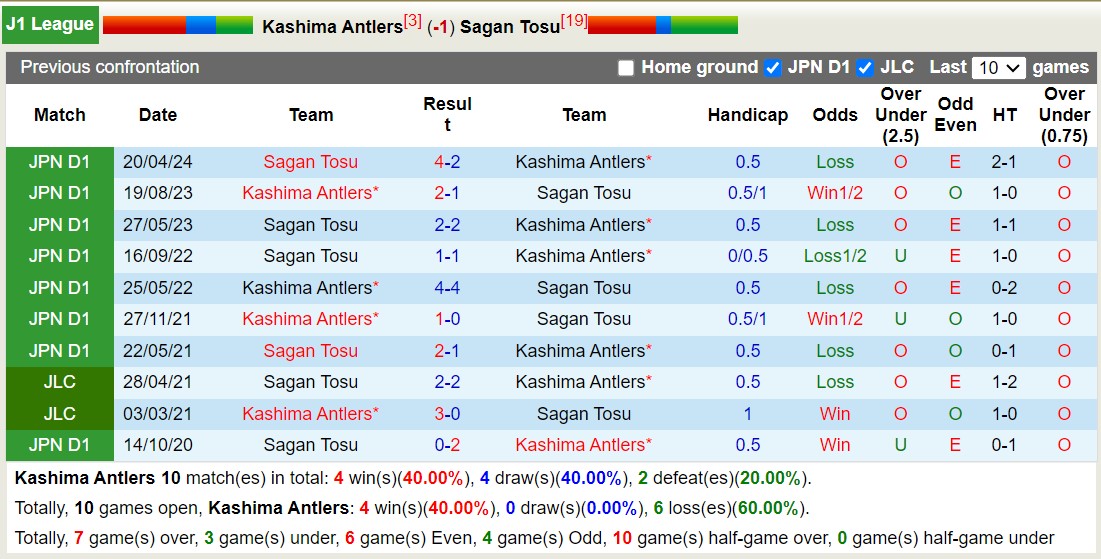 Nhận định, soi kèo Kashima Antlers vs Sagan Tosu, 17h00 ngày 7/8: Tiếp tục niềm đau - Ảnh 3