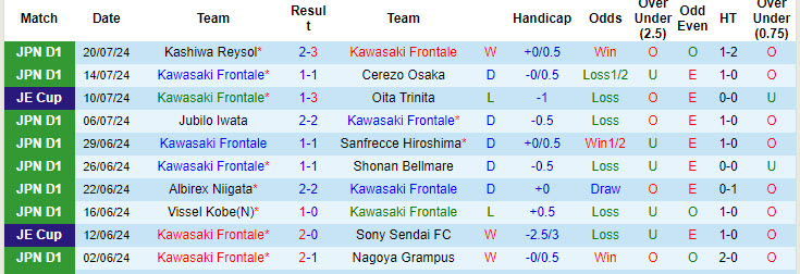 Nhận định, soi kèo Kawasaki Frontale vs Vissel Kobe, 17h00 ngày 7/8: Tiếp tục tụt lại - Ảnh 2