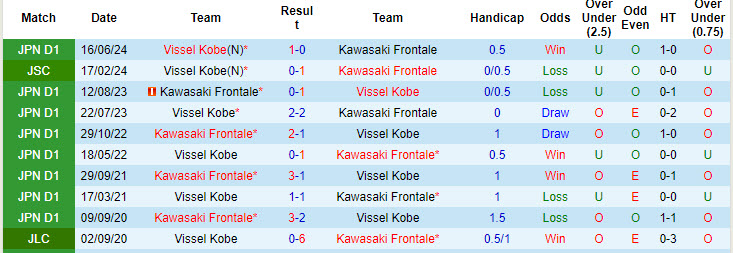 Nhận định, soi kèo Kawasaki Frontale vs Vissel Kobe, 17h00 ngày 7/8: Tiếp tục tụt lại - Ảnh 4