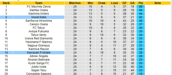 Nhận định, soi kèo Kawasaki Frontale vs Vissel Kobe, 17h00 ngày 7/8: Tiếp tục tụt lại - Ảnh 5