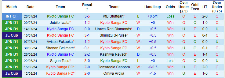 Nhận định, soi kèo Kyoto Sanga vs Nagoya Grampus, 17h00 ngày 7/8: Nỗi lo xa nhà - Ảnh 2