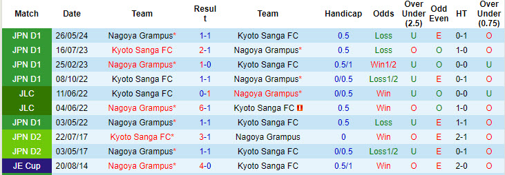 Nhận định, soi kèo Kyoto Sanga vs Nagoya Grampus, 17h00 ngày 7/8: Nỗi lo xa nhà - Ảnh 4