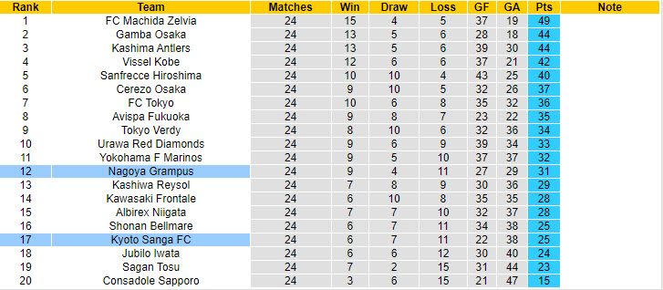 Nhận định, soi kèo Kyoto Sanga vs Nagoya Grampus, 17h00 ngày 7/8: Nỗi lo xa nhà - Ảnh 5