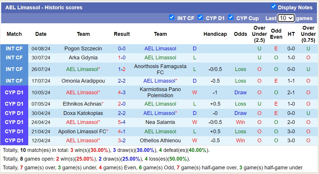 Nhận định, soi kèo Lechia Gdansk vs AEL Limassol, 16h00 ngày 7/8: Điểm tựa sân nhà - Ảnh 2