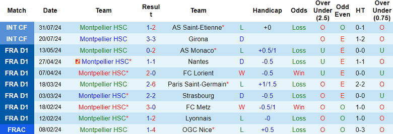 Nhận định, soi kèo Montpellier vs Cannes AS, 23h00 ngày 7/8: Out trình - Ảnh 1