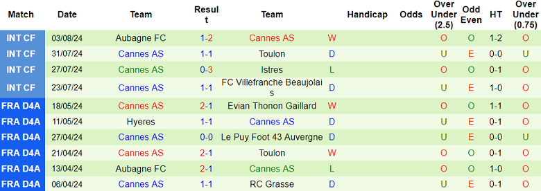 Nhận định, soi kèo Montpellier vs Cannes AS, 23h00 ngày 7/8: Out trình - Ảnh 2